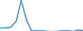 Unit of measure: Tonne / Traffic and transport measurement: Freight and mail loaded and unloaded / Airlines: All airlines / Reporting airport: LAAGE airport