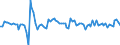 Type of schedule: Total / Unit of measure: Percentage change m/m-1 / Geopolitical entity (reporting): Estonia