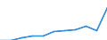 Economical indicator for structural business statistics: Population of active enterprises in t - number / Legal form: Total / Statistical classification of economic activities in the European Community (NACE Rev. 1.1): Mining and quarrying; electricity, gas and water supply / Geopolitical entity (reporting): Finland