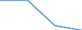Economical indicator for structural business statistics: High growth enterprises measured in employment - number / Size classes in number of employees: From 5 to 9 employees / Statistical classification of economic activities in the European Community (NACE Rev. 2): Industry, construction and services except activities of holding companies / Legal form: Total / Geopolitical entity (reporting): Spain