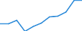 Economical indicator for structural business statistics: High-growth enterprises measured in employment - number / Statistical classification of economic activities in the European Community (NACE Rev. 2): Mining and quarrying / Geopolitical entity (reporting): Romania