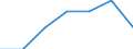 Age class: Total / Size classes in number of employees: Total / Economical indicator for structural business statistics: Enterprises - number / Statistical classification of economic activities in the European Community (NACE Rev. 2): Mining and quarrying / Geopolitical entity (reporting): Iceland