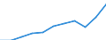 Währung: Million Euro / ZB_Position: Leistungsbilanz / Sektor (ESVG 2010): Volkswirtschaft / Sektor (ESVG 2010): Volkswirtschaft / Bestand oder Fluss: Einnahmen / Geopolitische Partnereinheit: Europäische Union - 27 Länder (ab 2020) / Geopolitische Meldeeinheit: Tschechien