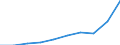 Währung: Million Euro / ZB_Position: Leistungsbilanz / Sektor (ESVG 2010): Volkswirtschaft / Sektor (ESVG 2010): Volkswirtschaft / Bestand oder Fluss: Einnahmen / Geopolitische Partnereinheit: Euroraum - 20 Länder (ab 2023) / Geopolitische Meldeeinheit: Lettland