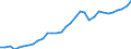 Währung: Million Euro / ZB_Position: Leistungsbilanz / Sektor (ESVG 2010): Volkswirtschaft / Sektor (ESVG 2010): Volkswirtschaft / Bestand oder Fluss: Einnahmen / Geopolitische Partnereinheit: Euroraum - 19 Länder (2015-2022) / Geopolitische Meldeeinheit: Deutschland