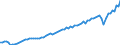 Million Euro / Leistungsbilanz / Volkswirtschaft / Volkswirtschaft / Unbereinigte Daten (d.h. weder saisonbereinigte noch kalenderbereinigte Daten) / Ausgaben / Polen / Euroraum - 19 Länder (2015-2022)