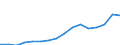 Währung: Euro / ZB_Position: Leistungsbilanz / Sektor (ESVG 2010): Volkswirtschaft / Sektor (ESVG 2010): Volkswirtschaft / Bestand oder Fluss: Einnahmen / Geopolitische Partnereinheit: Europäische Union - 27 Länder (ab 2020) / Geopolitische Meldeeinheit: Europäischer Investitionsfonds