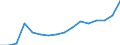 Währung: Euro / ZB_Position: Leistungsbilanz / Sektor (ESVG 2010): Volkswirtschaft / Sektor (ESVG 2010): Volkswirtschaft / Bestand oder Fluss: Einnahmen / Geopolitische Partnereinheit: Europäische Union - 27 Länder (ab 2020) / Geopolitische Meldeeinheit: Andere aus dem EU Budget finanzierten EU-Organe