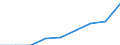 Währung: Euro / ZB_Position: Leistungsbilanz / Sektor (ESVG 2010): Volkswirtschaft / Sektor (ESVG 2010): Volkswirtschaft / Bestand oder Fluss: Einnahmen / Geopolitische Partnereinheit: Europäische Union - 27 Länder (2007-2013) / Geopolitische Meldeeinheit: Andere aus dem EU Budget finanzierten EU-Organe