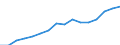 Währung: Euro / ZB_Position: Leistungsbilanz / Sektor (ESVG 2010): Volkswirtschaft / Sektor (ESVG 2010): Volkswirtschaft / Bestand oder Fluss: Einnahmen / Geopolitische Partnereinheit: Europäische Union - 15 Länder (1995-2004) / Geopolitische Meldeeinheit: EU-Organe ohne Organe des Euroraums (Aggregat ändert sich je nach Anwendungsbereich)