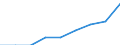 Währung: Euro / ZB_Position: Leistungsbilanz / Sektor (ESVG 2010): Volkswirtschaft / Sektor (ESVG 2010): Volkswirtschaft / Bestand oder Fluss: Einnahmen / Geopolitische Partnereinheit: Europäische Union - 15 Länder (1995-2004) / Geopolitische Meldeeinheit: Andere aus dem EU Budget finanzierten EU-Organe