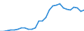 Währung: Euro / ZB_Position: Kapitalbilanz / Sektor (ESVG 2010): Volkswirtschaft / Sektor (ESVG 2010): Volkswirtschaft / Bestand oder Fluss: Aktiva - Bestände am Ende des Zeitraums / Geopolitische Partnereinheit: Estland / Geopolitische Meldeeinheit: Europäische Investitionsbank (EIB)