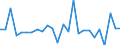 Währung: Euro / ZB_Position: Leistungsbilanz / Sektor (ESVG 2010): Volkswirtschaft / Sektor (ESVG 2010): Volkswirtschaft / Bestand oder Fluss: Einnahmen / Geopolitische Partnereinheit: Euroraum (EA11-1999, EA12-2001, EA13-2007, EA15-2008, EA16-2009, EA17-2011, EA18-2014, EA19-2015, EA20-2023) / Geopolitische Meldeeinheit: Europäische Kommission