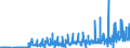 Währung: Euro / ZB_Position: Leistungsbilanz / Sektor (ESVG 2010): Volkswirtschaft / Sektor (ESVG 2010): Volkswirtschaft / Bestand oder Fluss: Einnahmen / Geopolitische Partnereinheit: Litauen / Geopolitische Meldeeinheit: Europäische Kommission