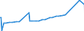 Währung: Euro / ZB_Position: Leistungsbilanz / Sektor (ESVG 2010): Volkswirtschaft / Sektor (ESVG 2010): Volkswirtschaft / Bestand oder Fluss: Einnahmen / Geopolitische Partnereinheit: Färöer / Geopolitische Meldeeinheit: Europäische Kommission