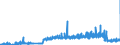 Währung: Euro / ZB_Position: Leistungsbilanz / Sektor (ESVG 2010): Volkswirtschaft / Sektor (ESVG 2010): Volkswirtschaft / Bestand oder Fluss: Einnahmen / Geopolitische Partnereinheit: Russland / Geopolitische Meldeeinheit: Europäische Kommission