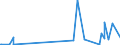 Währung: Euro / ZB_Position: Leistungsbilanz / Sektor (ESVG 2010): Volkswirtschaft / Sektor (ESVG 2010): Volkswirtschaft / Bestand oder Fluss: Einnahmen / Geopolitische Partnereinheit: Tschad / Geopolitische Meldeeinheit: Europäische Kommission