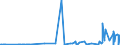 Währung: Euro / ZB_Position: Leistungsbilanz / Sektor (ESVG 2010): Volkswirtschaft / Sektor (ESVG 2010): Volkswirtschaft / Bestand oder Fluss: Einnahmen / Geopolitische Partnereinheit: Mosambik / Geopolitische Meldeeinheit: Europäische Kommission