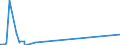 Währung: Euro / ZB_Position: Leistungsbilanz / Sektor (ESVG 2010): Volkswirtschaft / Sektor (ESVG 2010): Volkswirtschaft / Bestand oder Fluss: Einnahmen / Geopolitische Partnereinheit: Somalia / Geopolitische Meldeeinheit: Europäische Kommission