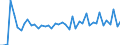 Währung: Euro / ZB_Position: Leistungsbilanz / Sektor (ESVG 2010): Volkswirtschaft / Sektor (ESVG 2010): Volkswirtschaft / Bestand oder Fluss: Einnahmen / Geopolitische Partnereinheit: Europäische Union - 25 Länder (2004-2006) / Geopolitische Meldeeinheit: Europäische Kommission