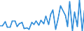 Währung: Euro / ZB_Position: Leistungsbilanz / Sektor (ESVG 2010): Volkswirtschaft / Sektor (ESVG 2010): Volkswirtschaft / Bestand oder Fluss: Einnahmen / Geopolitische Partnereinheit: Europäische Union - 25 Länder (2004-2006) / Geopolitische Meldeeinheit: Europäischer Entwicklungsfonds