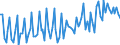 Währung: Euro / ZB_Position: Leistungsbilanz / Sektor (ESVG 2010): Volkswirtschaft / Sektor (ESVG 2010): Volkswirtschaft / Bestand oder Fluss: Einnahmen / Geopolitische Partnereinheit: Euroraum - 20 Länder (ab 2023) / Geopolitische Meldeeinheit: EU-Organe ohne Organe des Euroraums (Aggregat ändert sich je nach Anwendungsbereich)