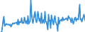 Währung: Euro / ZB_Position: Leistungsbilanz / Sektor (ESVG 2010): Volkswirtschaft / Sektor (ESVG 2010): Volkswirtschaft / Bestand oder Fluss: Einnahmen / Geopolitische Partnereinheit: Griechenland / Geopolitische Meldeeinheit: EU-Organe ohne Organe des Euroraums (Aggregat ändert sich je nach Anwendungsbereich)