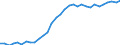 Unit of measure: Percentage of OECD total / BOP_item: Goods and services / Stock or flow: Credit / Geopolitical entity (partner): Rest of the world / Geopolitical entity (reporting): Czechia