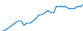 Unit of measure: Percentage of OECD total / BOP_item: Goods and services / Stock or flow: Credit / Geopolitical entity (partner): Rest of the world / Geopolitical entity (reporting): Estonia