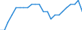 Unit of measure: Percentage of OECD total / BOP_item: Goods and services / Stock or flow: Credit / Geopolitical entity (partner): Rest of the world / Geopolitical entity (reporting): Croatia