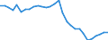 Unit of measure: Percentage of OECD total / BOP_item: Goods and services / Stock or flow: Credit / Geopolitical entity (partner): Rest of the world / Geopolitical entity (reporting): Finland