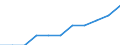 Unit of measure: Percentage of OECD total / BOP_item: Goods and services / Stock or flow: Credit / Geopolitical entity (partner): Rest of the world / Geopolitical entity (reporting): Serbia