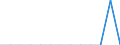 Unit of measure: Percentage of OECD total / BOP_item: Goods and services / Stock or flow: Credit / Geopolitical entity (partner): Rest of the world / Geopolitical entity (reporting): Kosovo*