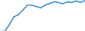 Unit of measure: Percentage of OECD total / BOP_item: Goods / Stock or flow: Credit / Geopolitical entity (partner): Rest of the world / Geopolitical entity (reporting): Slovakia