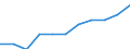 Unit of measure: Percentage of OECD total / BOP_item: Goods / Stock or flow: Credit / Geopolitical entity (partner): Rest of the world / Geopolitical entity (reporting): Serbia