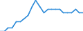 Unit of measure: Percentage of OECD total / BOP_item: Services / Stock or flow: Credit / Geopolitical entity (partner): Rest of the world / Geopolitical entity (reporting): Latvia