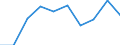 Currency: Million euro / Balance of payments indicator: Direct investment stocks - Million ECU/EUR / FDI item: Direct investment abroad (DIA) / Geopolitical entity (partner): Europe / Geopolitical entity (reporting): Croatia