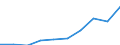 Currency: Million euro / Balance of payments indicator: Direct investment stocks - Million ECU/EUR / FDI item: Direct investment abroad (DIA) / Geopolitical entity (partner): Europe / Geopolitical entity (reporting): Lithuania