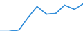 Currency: Million euro / Balance of payments indicator: Direct investment stocks - Million ECU/EUR / FDI item: Direct investment abroad (DIA) / Geopolitical entity (partner): Europe / Geopolitical entity (reporting): Norway