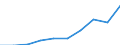 Währung: Million Euro / Indikator zur Zahlungsbilanz: Direktinvestition-Bestände - Millionen ECU/EUR / DI Position: Direktinvestitionen im Ausland / Geopolitische Partnereinheit: Europäische Union - 27 Länder (ab 2020) / Geopolitische Meldeeinheit: Litauen