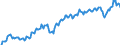 Unit of measure: Percentage of gross domestic product (GDP) / Seasonal adjustment: Unadjusted data (i.e. neither seasonally adjusted nor calendar adjusted data) / BOP_item: Current account / Stock or flow: Credit / Geopolitical entity (partner): Extra-EU27 (from 2020) / Geopolitical entity (reporting): European Union - 27 countries (from 2020)