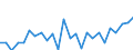 Unit of measure: Percentage of gross domestic product (GDP) / Seasonal adjustment: Unadjusted data (i.e. neither seasonally adjusted nor calendar adjusted data) / BOP_item: Current account / Stock or flow: Credit / Geopolitical entity (partner): Extra-EU27 (from 2020) / Geopolitical entity (reporting): Ireland