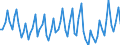 Unit of measure: Percentage of gross domestic product (GDP) / Seasonal adjustment: Unadjusted data (i.e. neither seasonally adjusted nor calendar adjusted data) / BOP_item: Current account / Stock or flow: Credit / Geopolitical entity (partner): Extra-EU27 (from 2020) / Geopolitical entity (reporting): Croatia