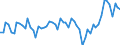 Unit of measure: Percentage of gross domestic product (GDP) / Seasonal adjustment: Unadjusted data (i.e. neither seasonally adjusted nor calendar adjusted data) / BOP_item: Current account / Stock or flow: Credit / Geopolitical entity (partner): Extra-EU27 (from 2020) / Geopolitical entity (reporting): Italy