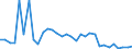 Unit of measure: Percentage of gross domestic product (GDP) / Seasonal adjustment: Unadjusted data (i.e. neither seasonally adjusted nor calendar adjusted data) / BOP_item: Current account / Stock or flow: Credit / Geopolitical entity (partner): Extra-EU27 (from 2020) / Geopolitical entity (reporting): Cyprus