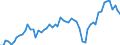 Unit of measure: Percentage of gross domestic product (GDP) / Seasonal adjustment: Unadjusted data (i.e. neither seasonally adjusted nor calendar adjusted data) / BOP_item: Current account / Stock or flow: Credit / Geopolitical entity (partner): Extra-euro area - 20 countries (from 2023) / Geopolitical entity (reporting): Euro area – 20 countries (from 2023)