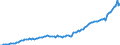 Million Euro / Kapitalbilanz / Volkswirtschaft / Volkswirtschaft / Aktiva - Bestände am Ende des Zeitraums / Euroraum - 19 Länder (2015-2022) / Litauen