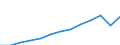 Currency: Million euro / BOP_item: Services / Stock or flow: Credit / Geopolitical entity (partner): Europe / Geopolitical entity (reporting): European Union - 27 countries (from 2020)