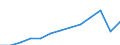 Currency: Million euro / BOP_item: Services / Stock or flow: Credit / Geopolitical entity (partner): Europe / Geopolitical entity (reporting): Bulgaria