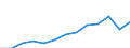 Currency: Million euro / BOP_item: Services / Stock or flow: Credit / Geopolitical entity (partner): Europe / Geopolitical entity (reporting): Czechia